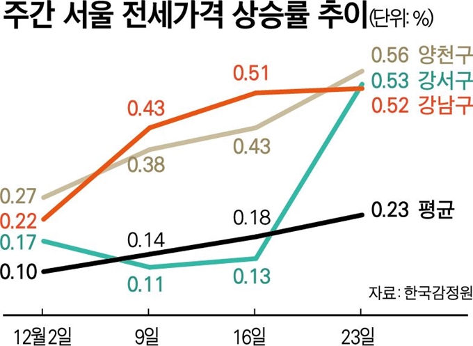 주간 서울 전세가격 상승률 추이. 그래픽=박구원 기자