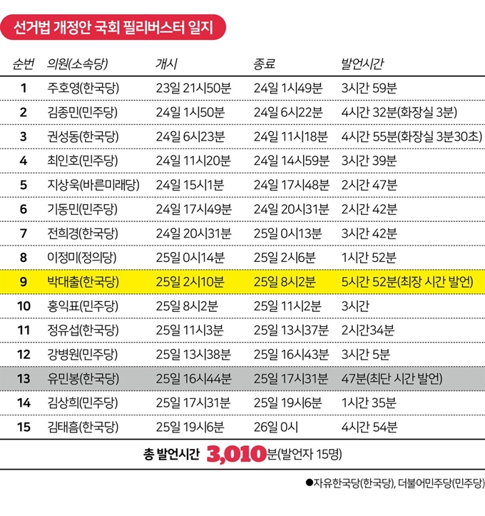 선거법 개정안 국회 필리버스터 일지. 그래픽=김대훈 기자