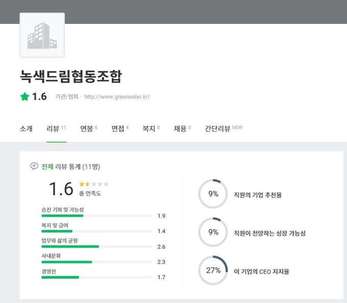 직원들이 직접 기업을 평가하는 온라인 사이트 ‘잡플래닛’에 올라온 녹색드림협동조합의 기업 평점. 잡플래닛 캡처