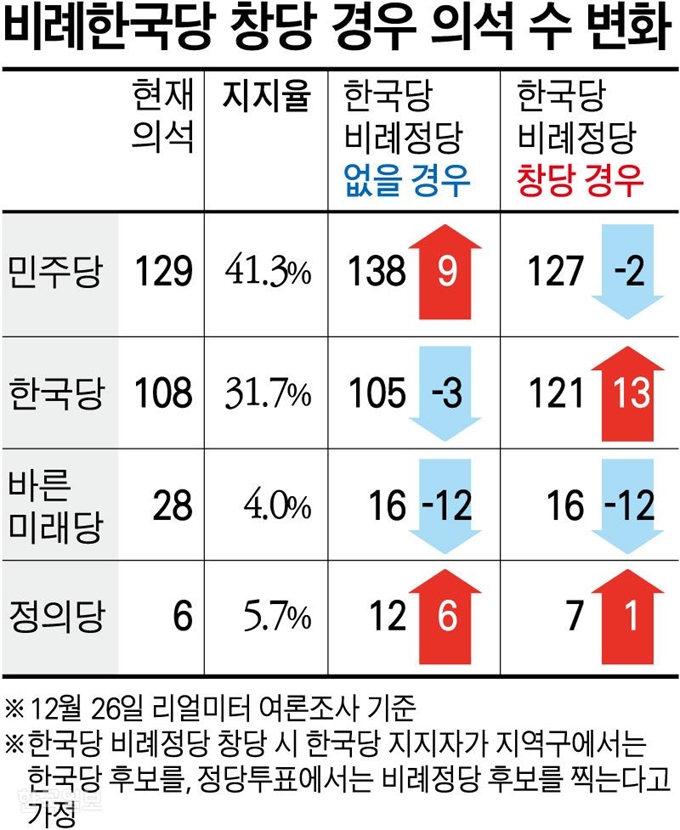 [저작권 한국일보]비례한국당 창당 경우 의석 수 변화/ 강준구 기자/2019-12-27(한국일보)