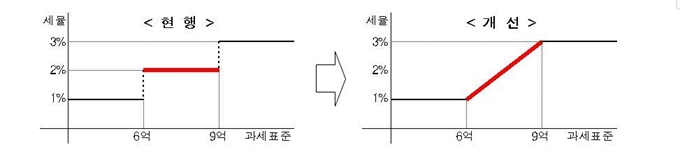 내년부터 바뀌는 취득세.