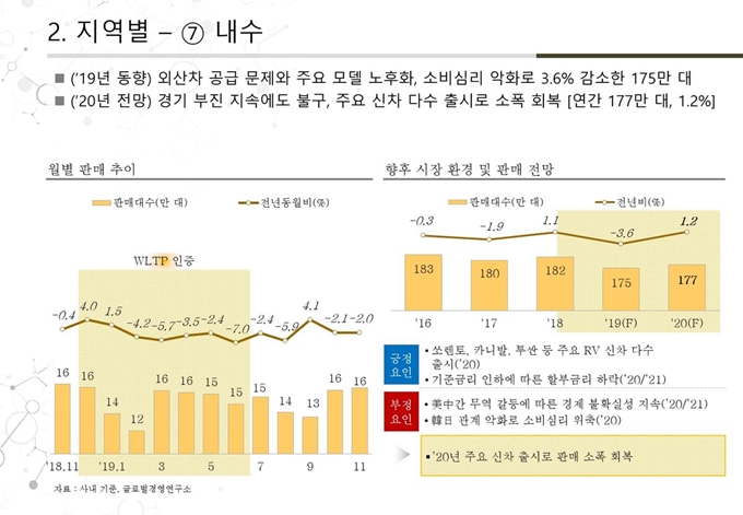 2020년 자동차 내수 시장 전망. 현대자동차그룹 글로벌경영연구소 제공