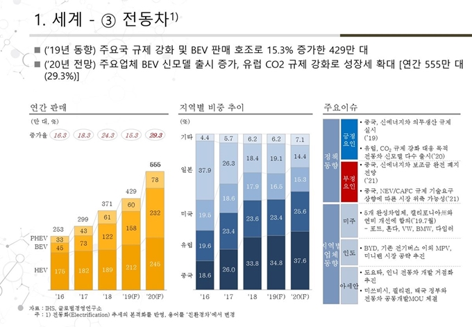 2020년 글로벌 전동화 자동차 시장 전망. 현대자동차그룹 글로벌경영연구소 제공