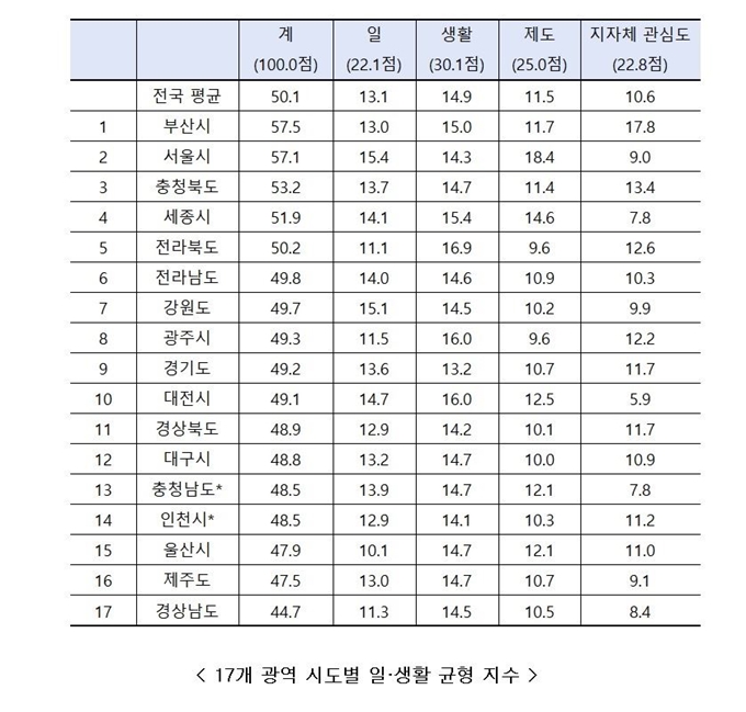 2018년 일 생활 균형 지수. 고용노동부 제공