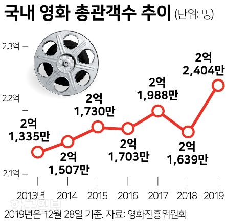 [저작권 한국일보] 국내 영화 총관객수 추이. 그래픽=신동준 기자