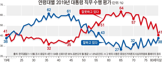 [저작권 한국일보]연령대별 2019년 대통령 직무 수행 평가. 그래픽=김문중 기자