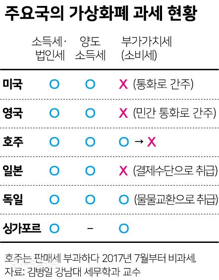 주요국의 가상화폐 과세 현황. 그래픽=신동준 기자