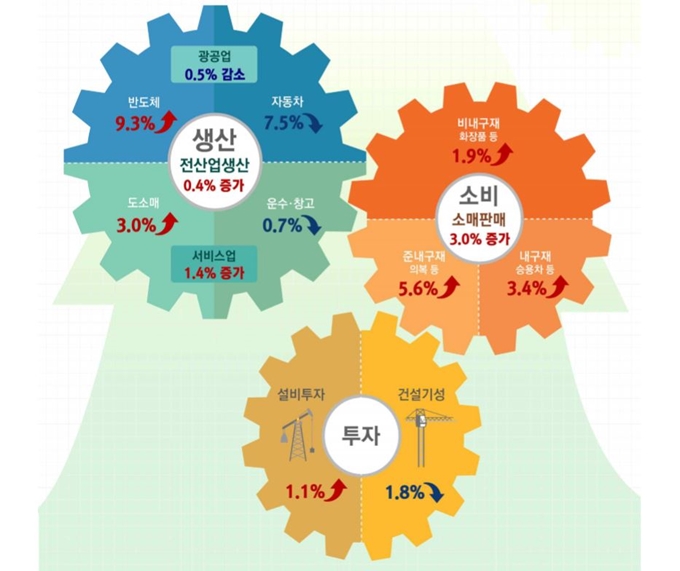11월 산업활동동향. 통계청 제공