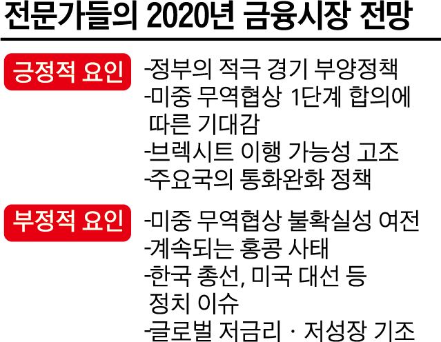 [저작권 한국일보] 전문가들의 2020년 금융시장 전망. 박구원 기자