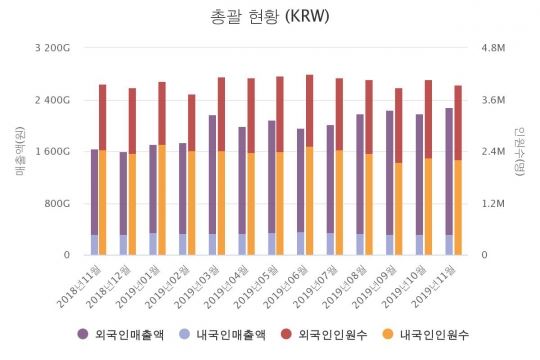 국내 면세점 월별 매출 현황. 면세점협회 제공