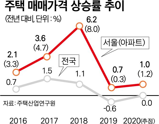 [저작권 한국일보] 주택매매가격. 박구원 기자