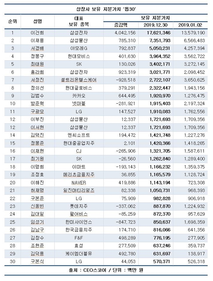 2019년 상장사 보유 지분가치 톱30. CEO스코어 제공