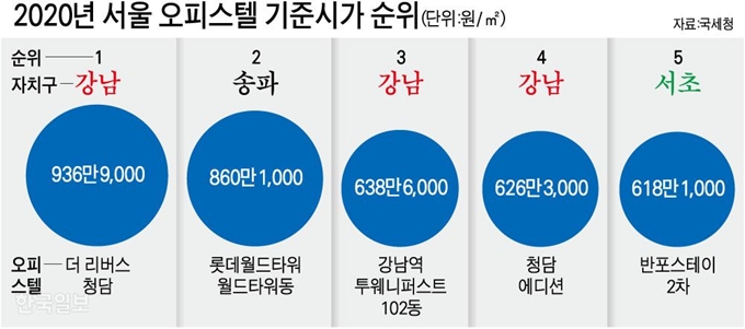 [저작권 한국일보] 2020년 서울 오피스텔 기준시가 순위. 강준구 기자