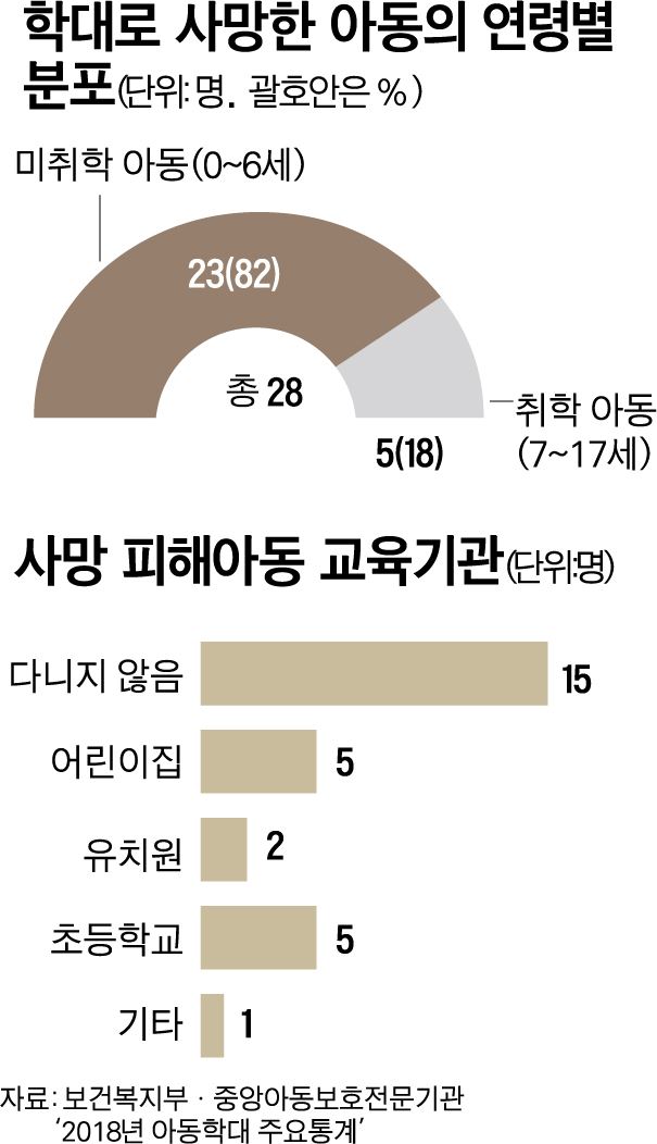 {저작권 한국일보}아동 학대 현황 그래픽=박구원 기자/2019-12-31(한국일보)