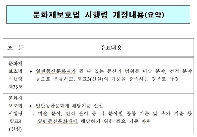 문화재 보호법 시행령 개정 내용.