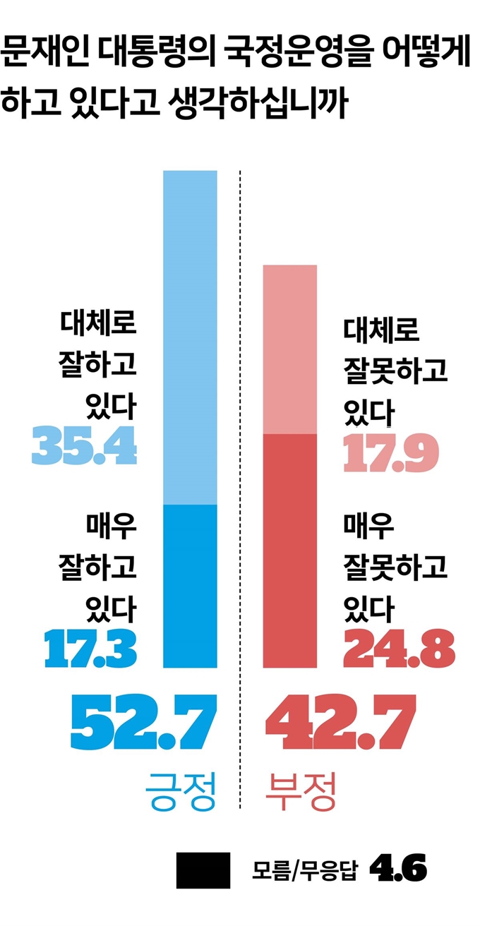 한국일보가 한국리서치에 의뢰해 29, 30일 실시한 여론조사 결과에 따르면, 문재인 대통령의 국정 운영에 대한 지지율은 52.7%로 나타났다.