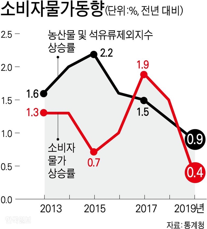 [저작권 한국일보] 소비자물가동향. 강준구 기자