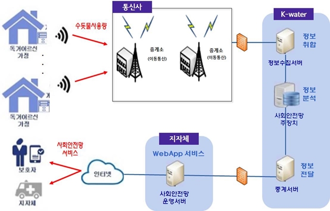 수자원공사