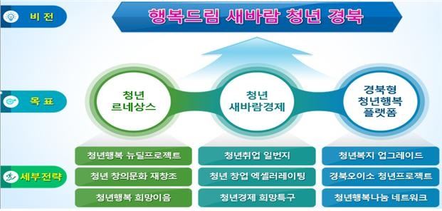 2020년 경북도 청년정책 비전 및 추진전략. 경북도 제공