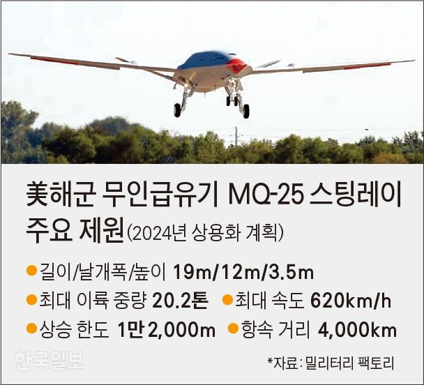 美해군 무인급유기 MQ-25 스팅레이 주요 제원. 김문중 기자