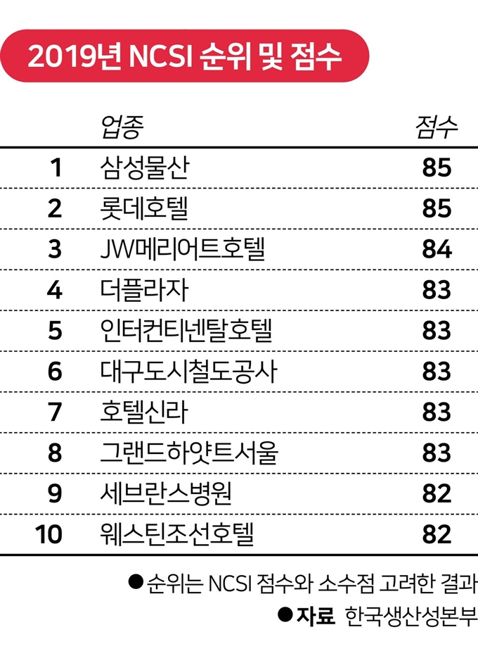 2019년 NCSI 순위 및 점수.