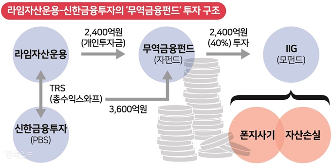 라임자산운용-신한금융투자의 ‘무역금융펀드‘ 투자 구조. 그래픽=송정근 기자