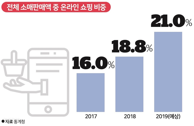 전체 소매판매액 중 온라인 쇼핑 비중. 그래픽=송정근 기자