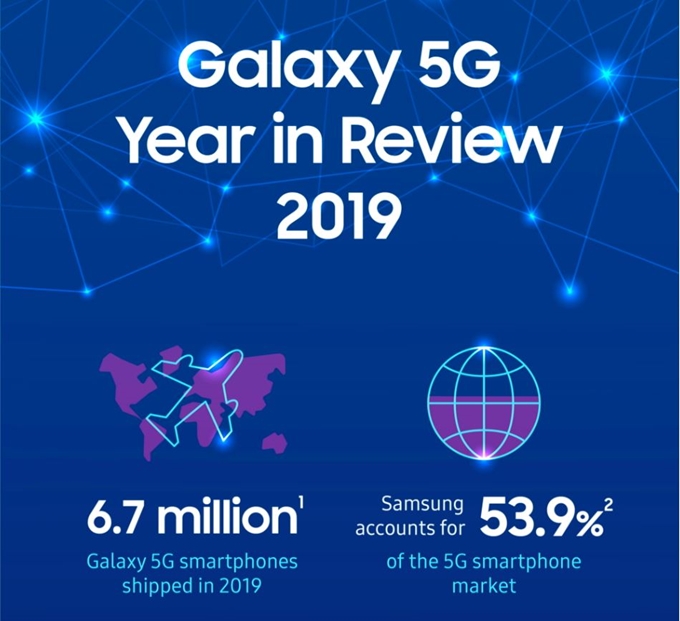 삼성전자 5G 스마트폰 판매 실적 자료=삼성전자