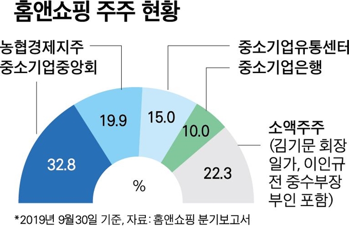 홈앤쇼핑 주주 현황. 그래픽=박구원 기자