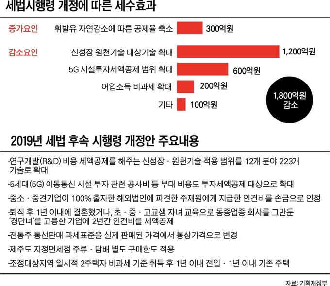 [저작권 한국일보] 세법시행령 개정에 따른 세수효과. 박구원 기자