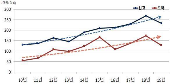 외국인직접투자 연도별 추이. 산업통상자원부 제공