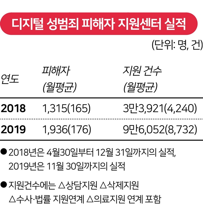 한국여성인권진흥원이 운영하는 디지털 성범죄 피해자 지원센터 실적/2019-12-30(한국일보)