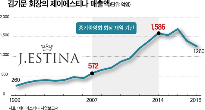 김기문 회장의 제이에스티나 매출액. 그래픽=박구원 기자