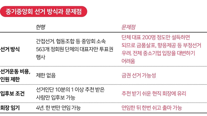 중기중앙회 선거 방식과 문제점