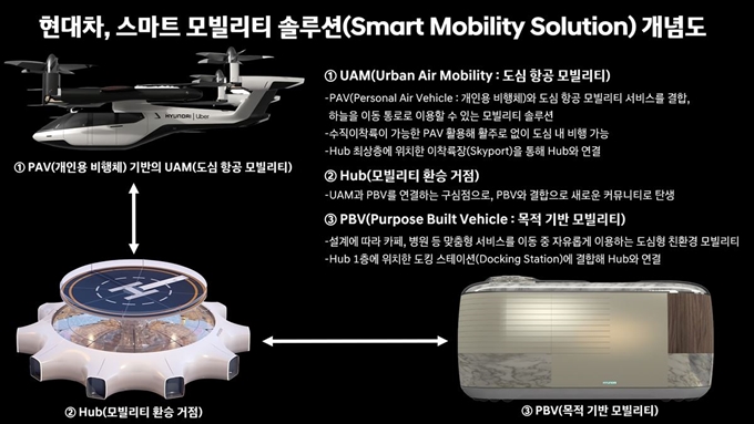 현대자동차그룹이 CES2020에서 공개한 스마트 모빌리티 솔루션 개념도. 현대차 제공