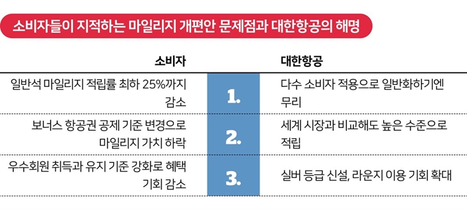 대한항공 마일리지 개편안 관련 문제점 및 대한항공 해명.