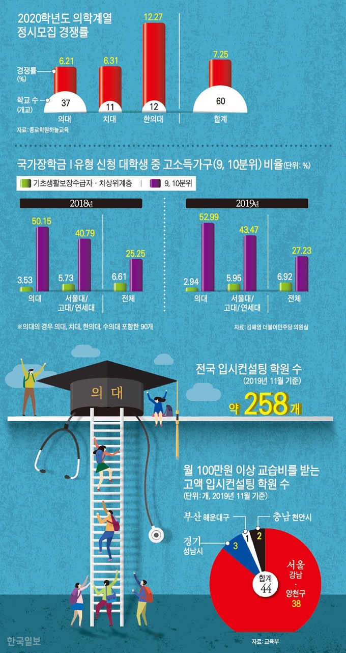 의학계열 정시모집 경쟁률 등. 그래픽=강준구 기자