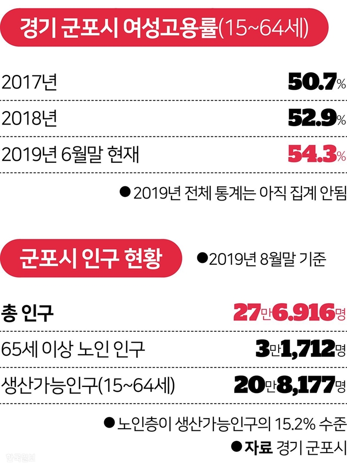 군포시 여성고용률ㆍ인구 현황