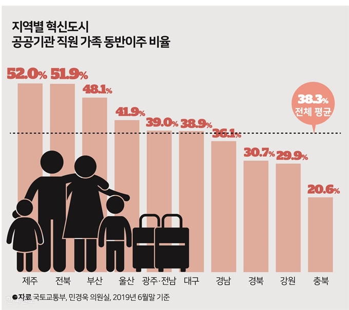 혁신도시 공공기관 직원 가족동반 이주 비율. 그래픽=송정근 기자