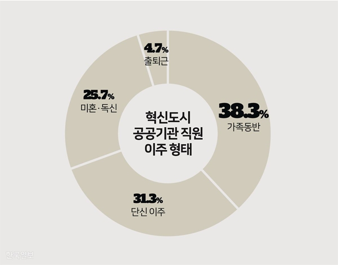 혁신도시 공공기관직원 이주형태. 그래픽=송정근 기자