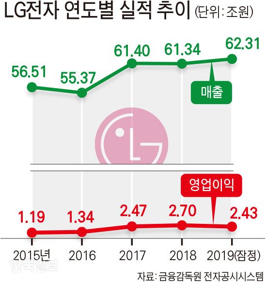 [저작권 한국일보]LG전자 연도별 실적 추이. 그래픽=김문중 기자