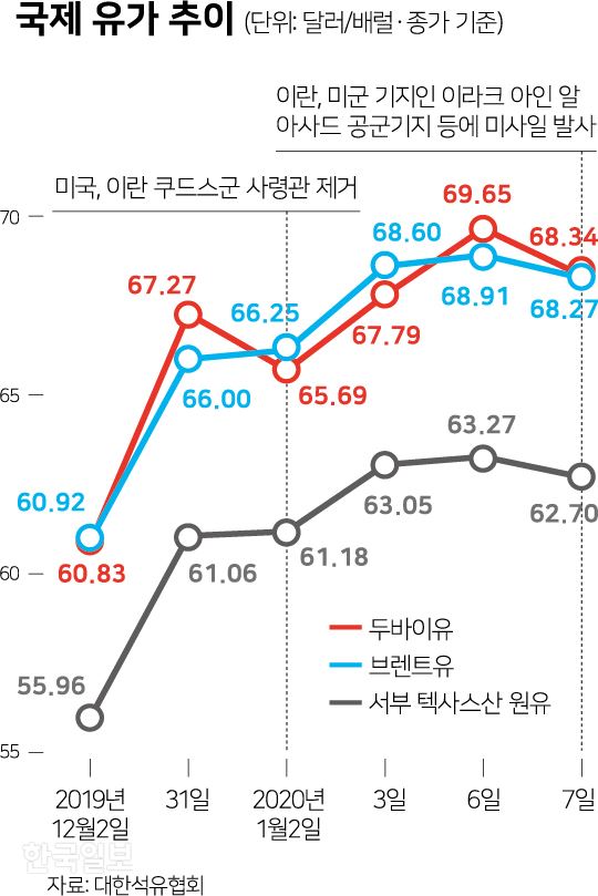 국제 유가 추이. 그래픽=신동준 기자