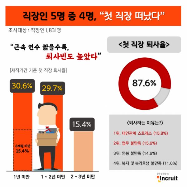 인크루트 ‘직장인 5명 중 4명 첫 직장 퇴사’ 설문조사 결과. 인크루트 제공