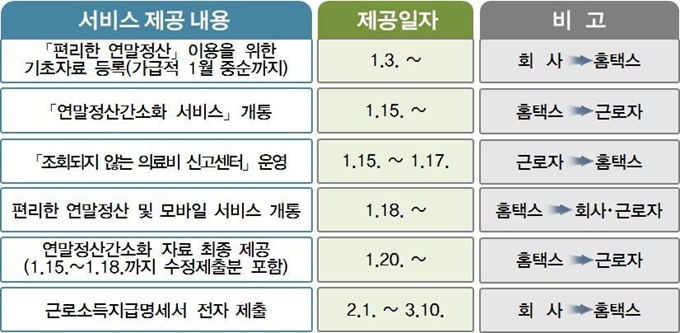 국세청 홈택스 연말정산 서비스 제공 일정. 국세청 제공