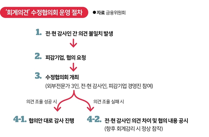 ’회계의견’ 수정협의회 운영 절차