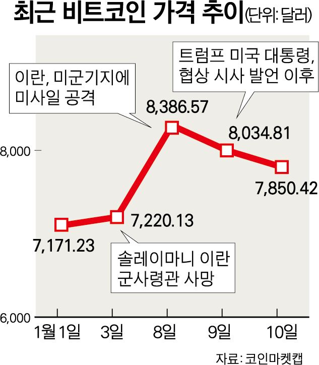 최근 비트코인 가격 추이. 그래픽=박구원 기자