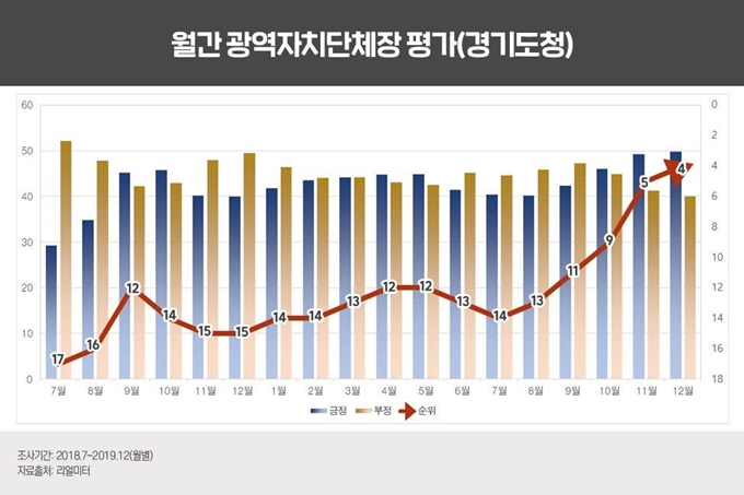 리얼미터 시도지사 직무평가 중 월간 경기도 순위. 경기도 제공