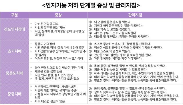 인지기능 저하 단계별 증상 및 관리지침