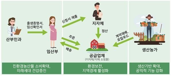 친환경농산물 신청 공급 절차.