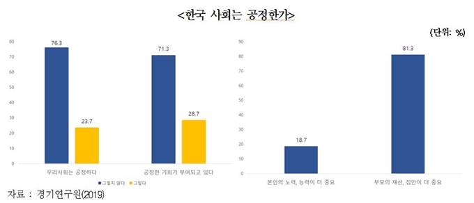 경기연구원은 2020년 새해를 맞아 한국사회가 공정한지 여부에 대한 설문조사를 벌였다. 경기연구원 제공